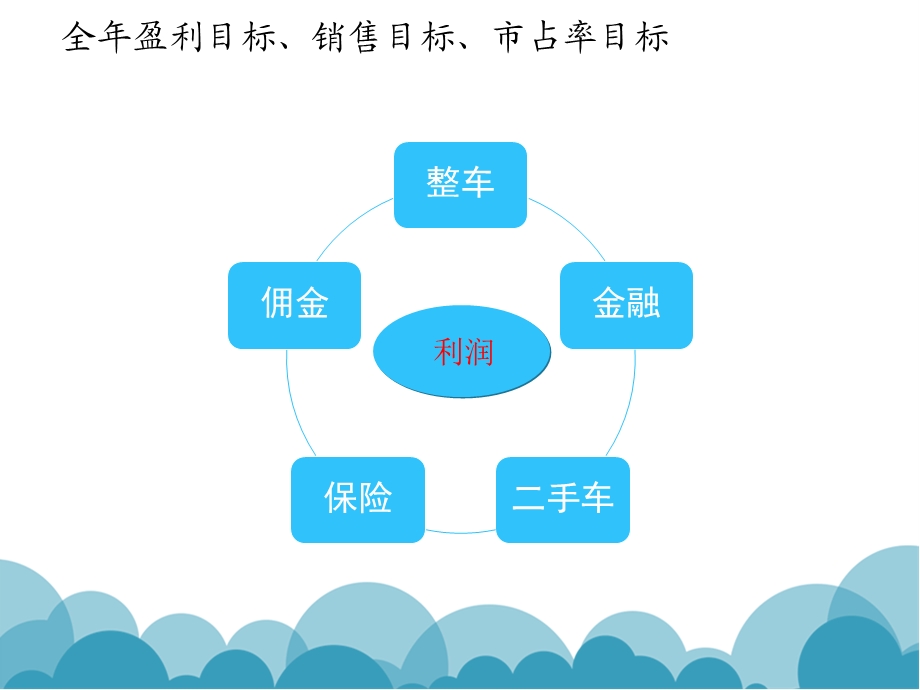 深圳某汽车4S店销售目标分解.ppt_第3页