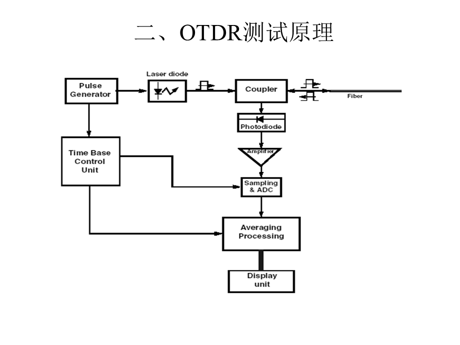 OTDR原理.ppt_第3页