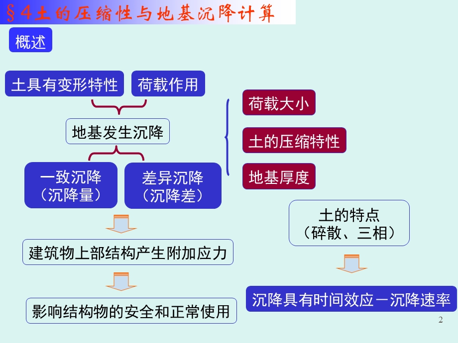 土的变形特性和地基沉降计算.ppt_第2页