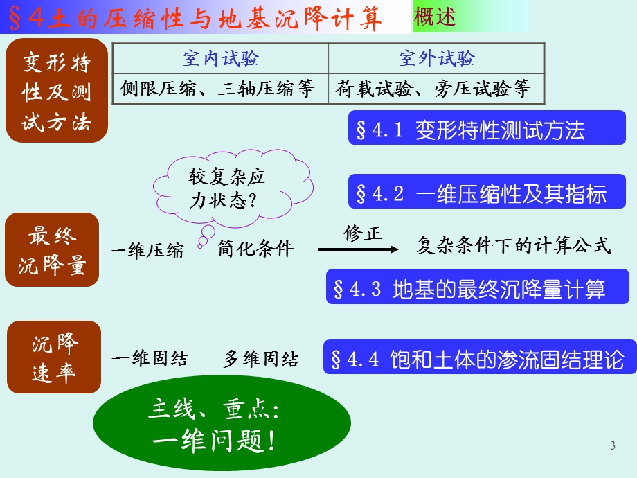 土的变形特性和地基沉降计算.ppt_第3页