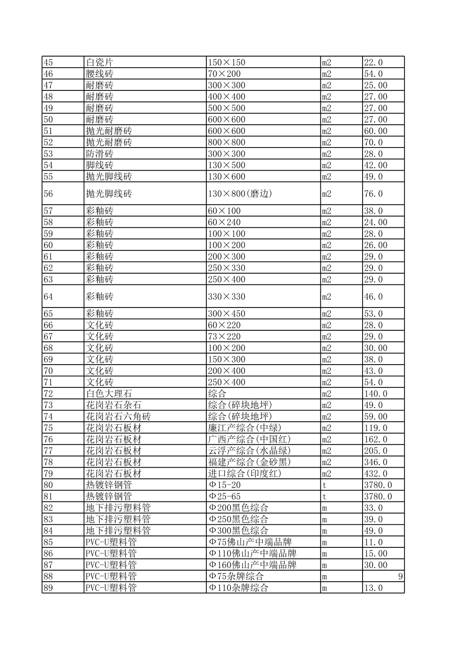 雷州年4月建设工程材料信息价.xls_第2页