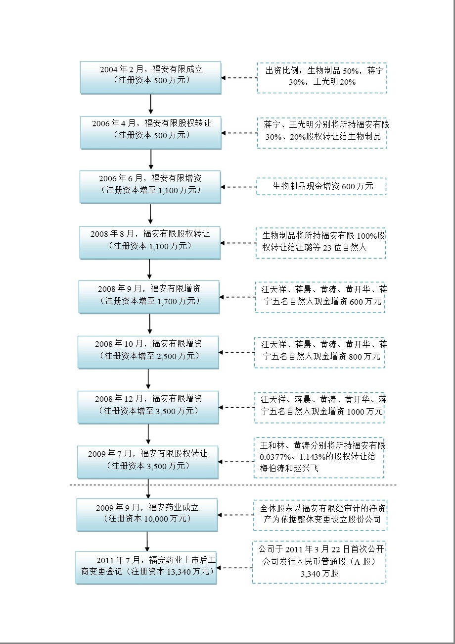 福安药业：关于加强上市公司治理专项活动的自查事项报告.ppt_第3页