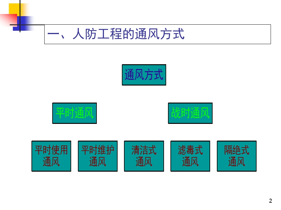 人防工程通风给排水系统规范及施工.ppt_第2页