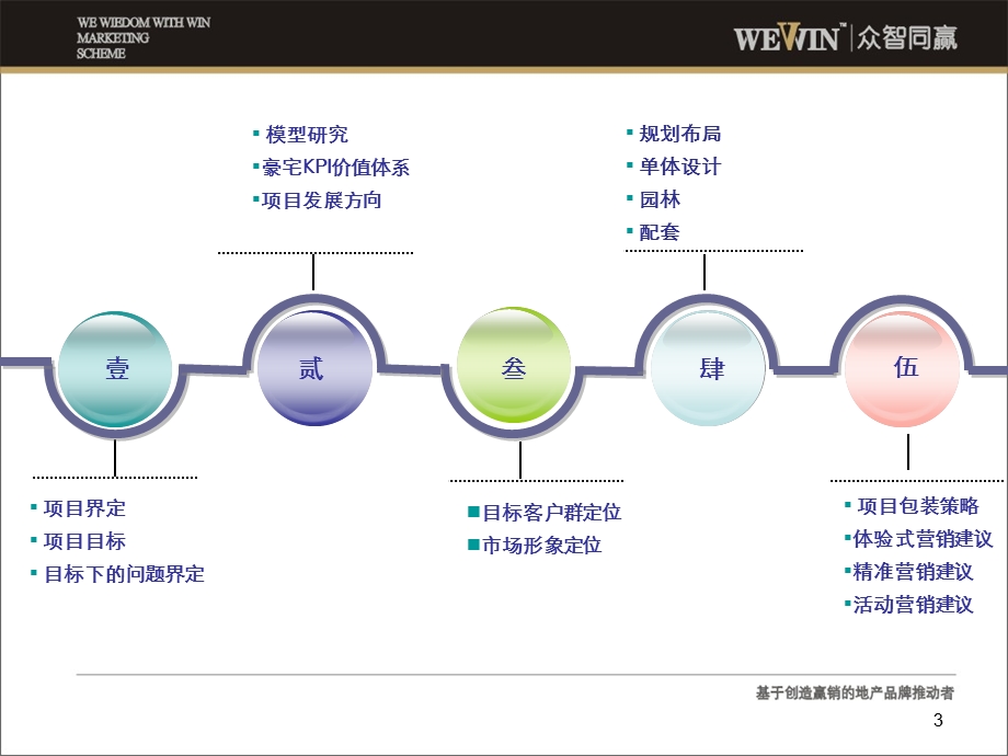 德州武城盛景园项目定位及物业发展建议报告（100P） .ppt_第3页