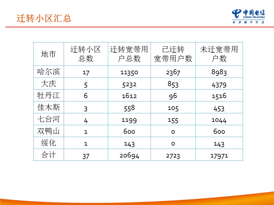 FTTH小区迁移方案.ppt_第3页