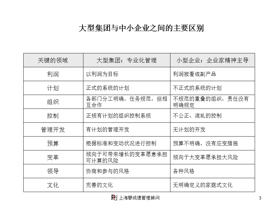 攀成德建筑集团—集团管控研讨会4.ppt_第3页