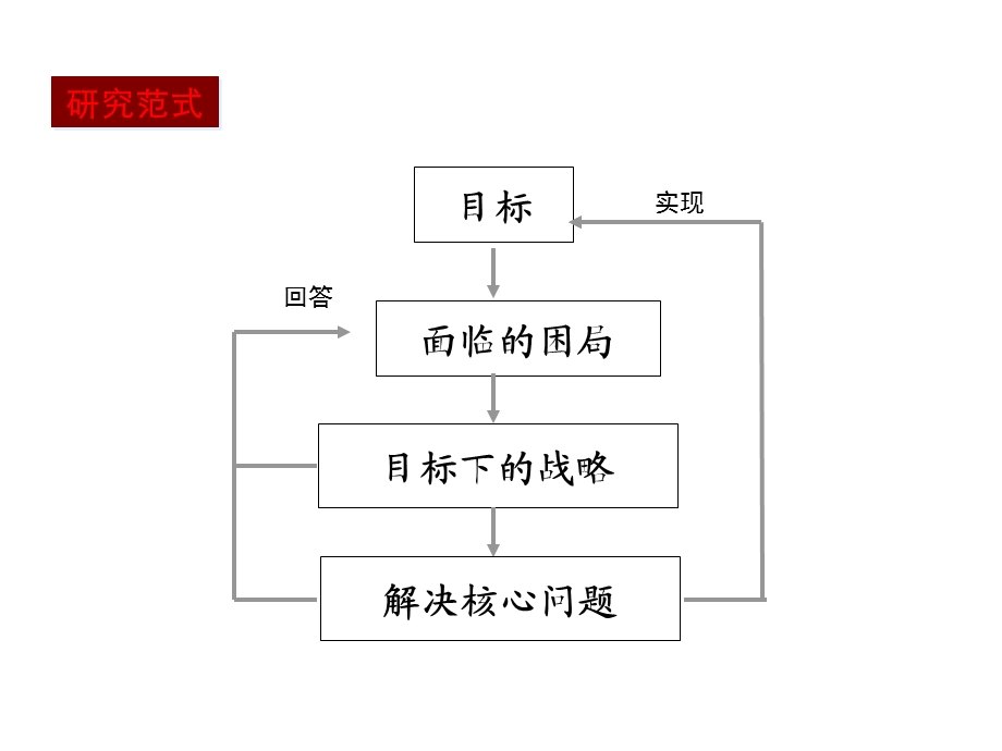 临沂城市商业中心产品调研规划及经营策划报告88PPT.ppt_第2页