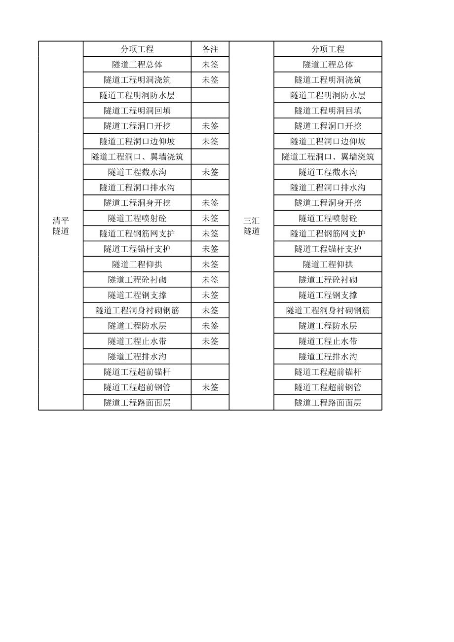 重庆某高速公路隧道施工方案台账.xlsx_第3页