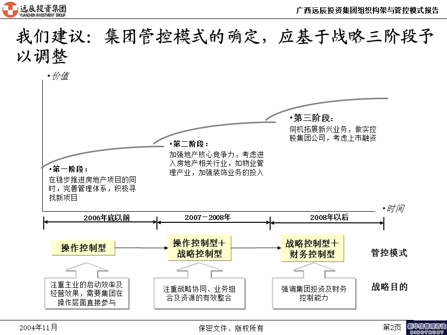 广西远辰集团中期报告－管控模式方案.ppt_第3页