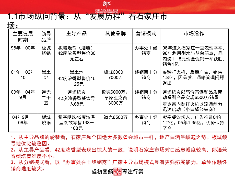 郎酒石家庄市场营销诊断与营销规划方案.ppt_第3页