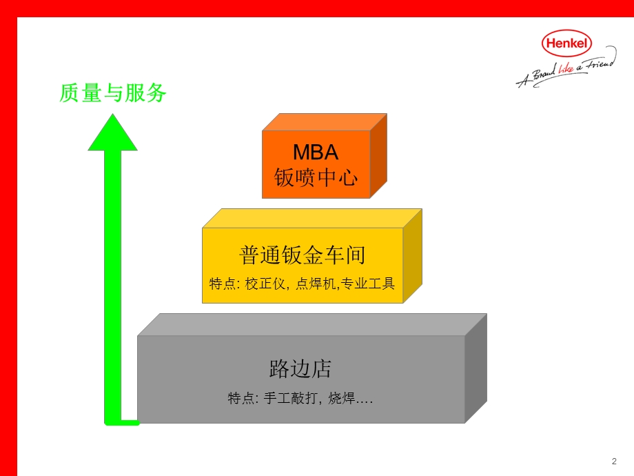 汽车维修 钣喷中心MBA提升计划.ppt_第2页