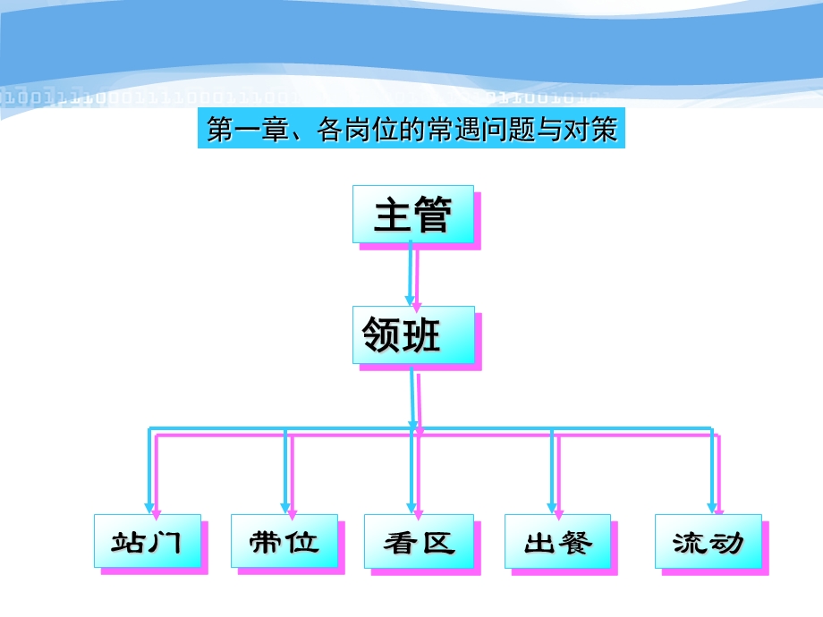 如何提升餐饮干部作战指挥能力.ppt_第2页