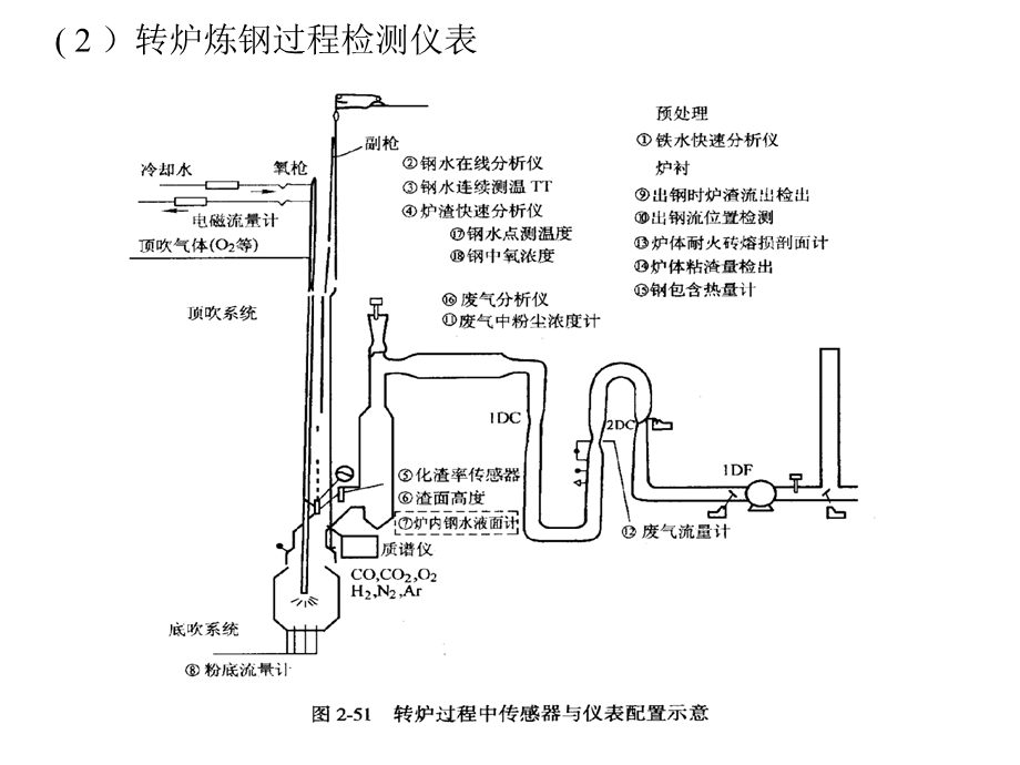 炼钢过程检测仪表.ppt_第3页