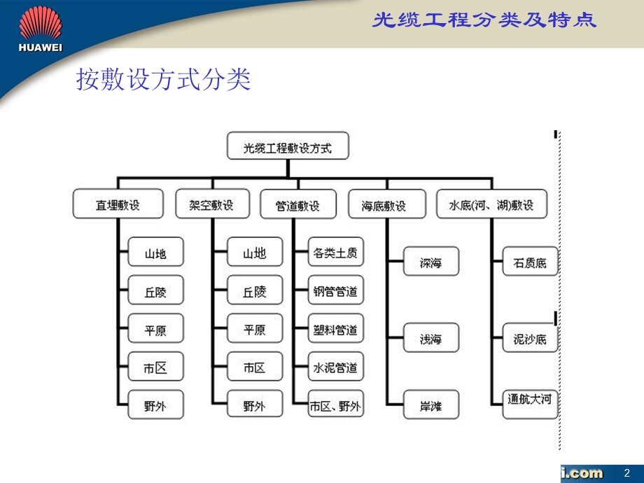 光缆工程知识(一)架空光缆V10.ppt_第3页