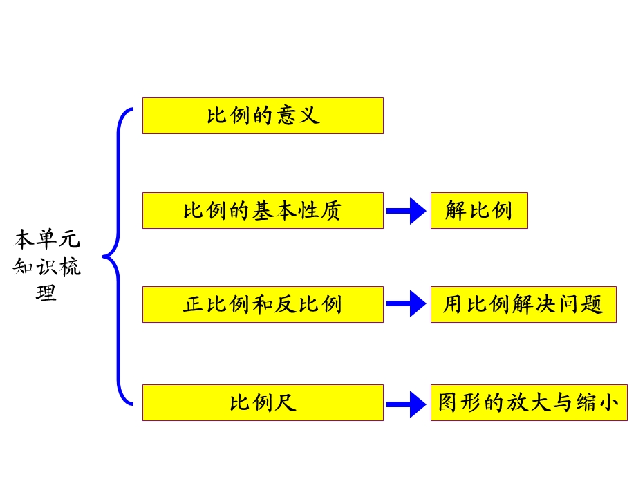 比例尺的应用（整理和复习）.ppt.ppt_第2页