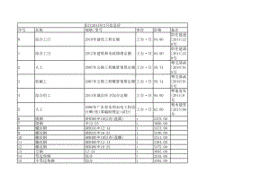 阳江年2月建设工程材料信息价.xls