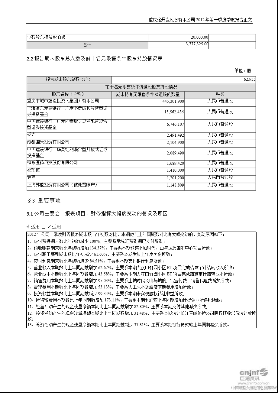 渝 开 发：第一季度报告正文.ppt_第2页