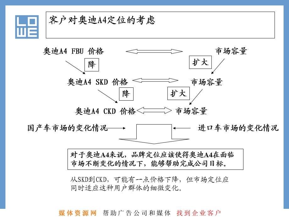 【广告策划PPT】奥迪A4品牌传播策略.ppt_第3页