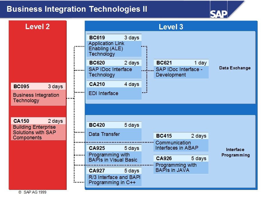 SAP idoc 标准教程 BC620 IdocInterfaceTechnologyBC620EN46A.ppt_第3页