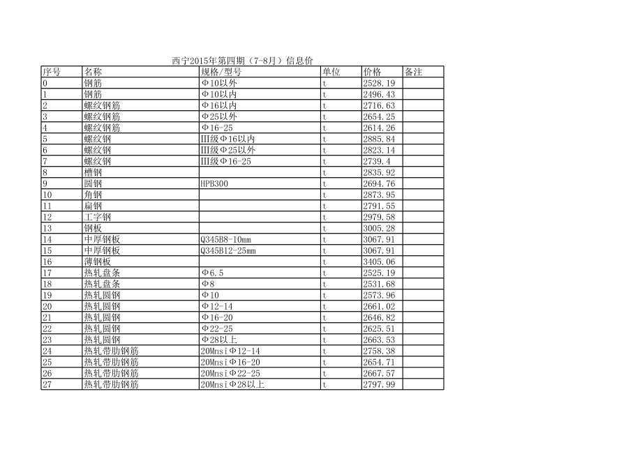 西宁年第四期(7-8月)建设工程材料信息价.xls_第1页