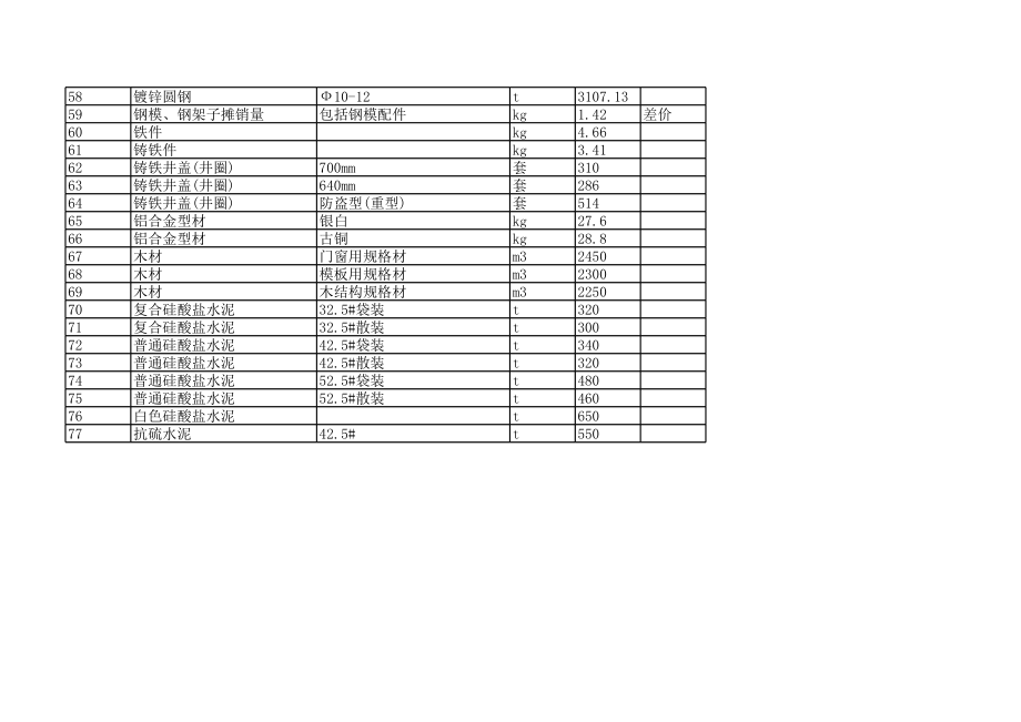 西宁年第四期(7-8月)建设工程材料信息价.xls_第3页