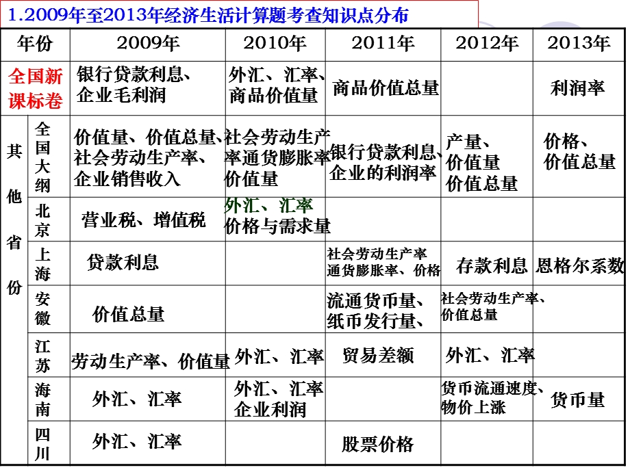 高考政治计算题专题复习.ppt_第3页