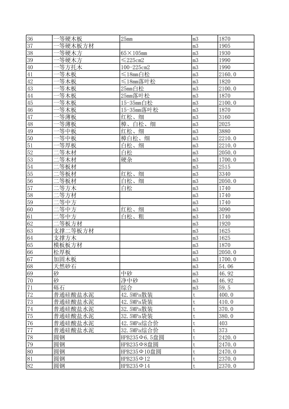 齐齐哈尔年8月建设工程材料信息价.xls_第2页