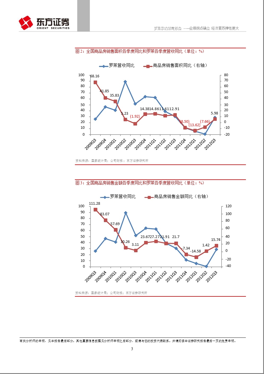 罗莱家纺(002293)深度报告：业绩拐点确立经济复苏弹性更大0104.ppt_第3页