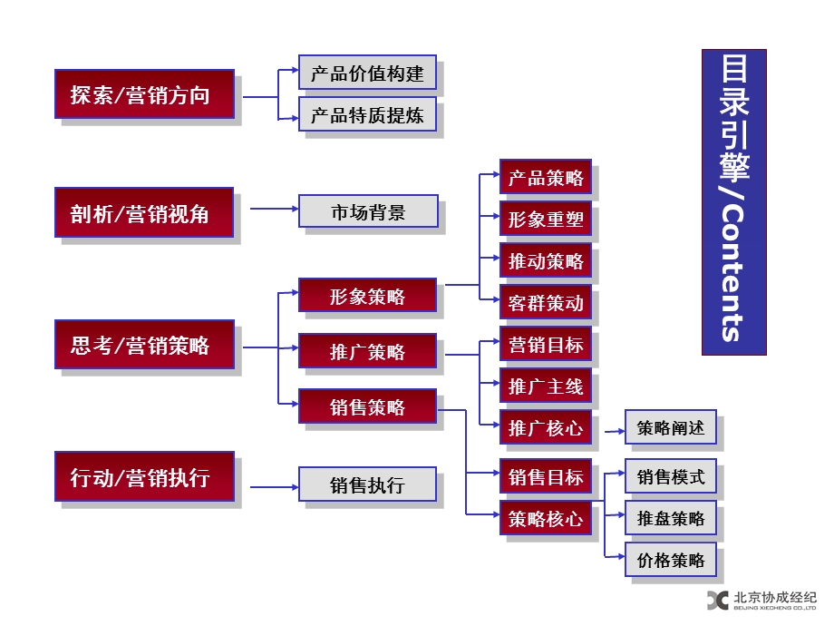 北京大城时代中心商业写字楼项目营销策划报告.ppt_第3页