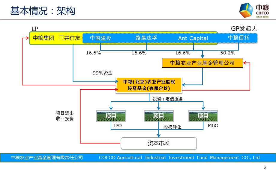 中粮农业产业基金公司介绍0621.ppt_第3页