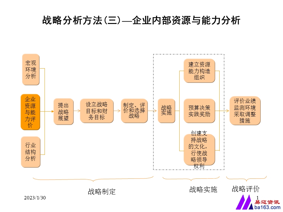 战略分析讲座PPT企业内部资源与能力分析.ppt_第1页