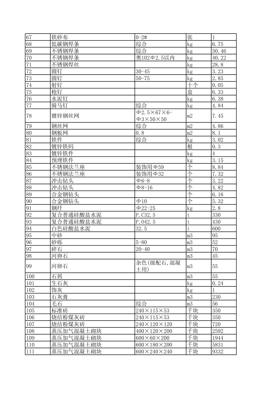 韶关年6月建设工程材料信息价.xls_第3页