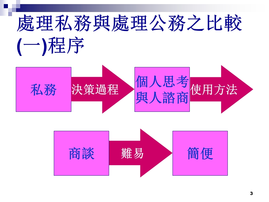 基础公文写作培训指导PPT.ppt_第3页