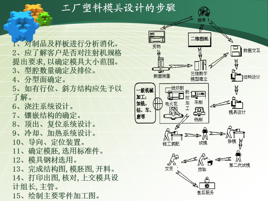 塑料注射模具课程设计.ppt_第2页