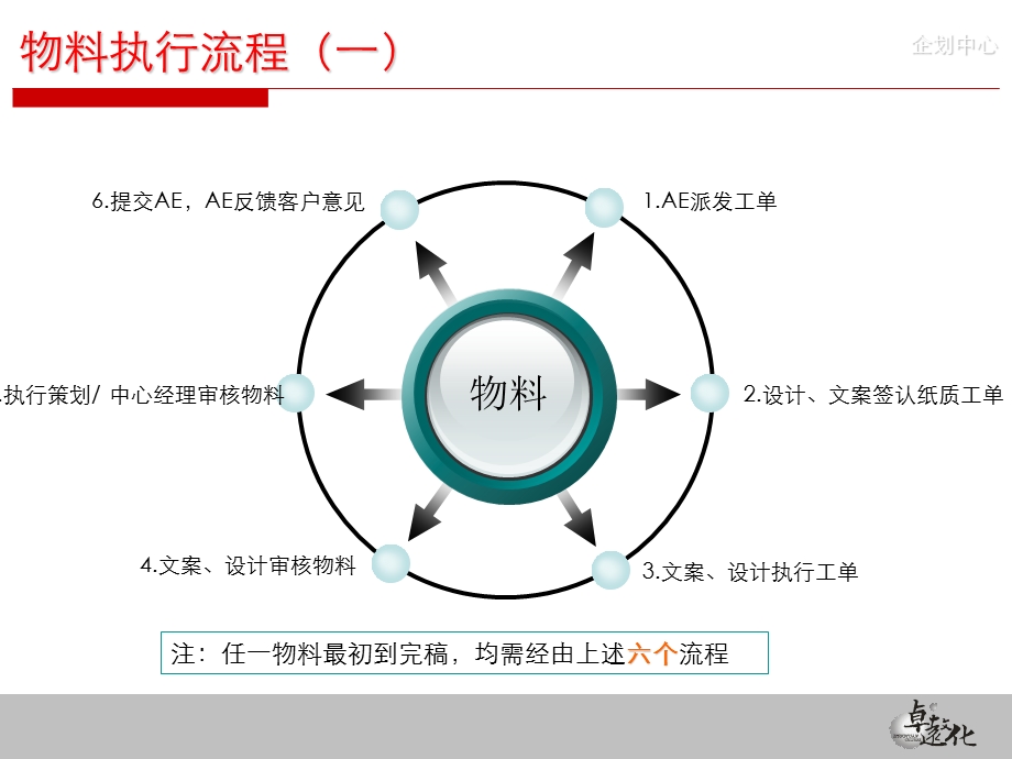 广告公司企划中心设计物料流程梳理.ppt_第3页