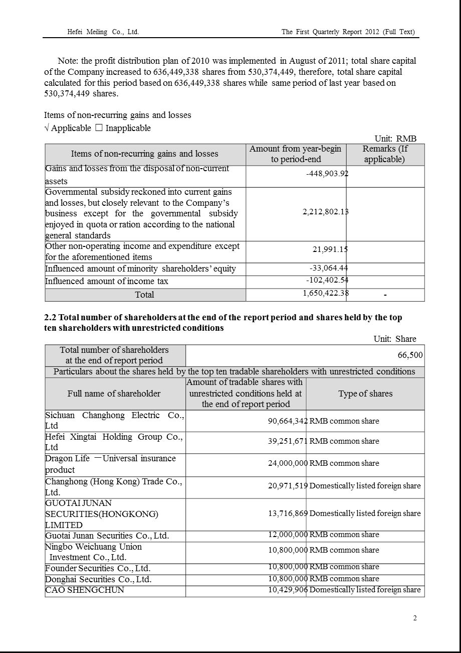 皖美菱Ｂ：第一季度报告全文（英文版） .ppt_第2页