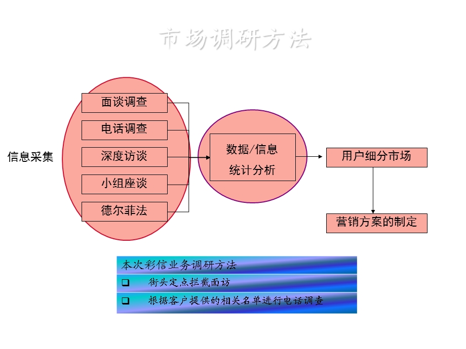 市场调研及电信营销.ppt_第2页