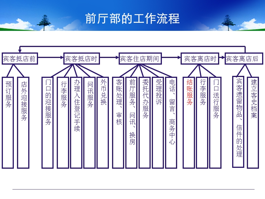 第四章 前台之结账离店服务.ppt_第1页