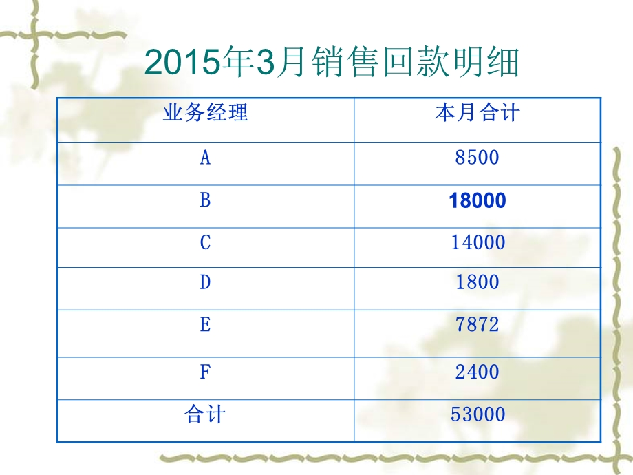 医药公司药品销售部3月份工作总结ppt.ppt_第3页