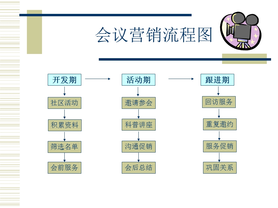 会议营销流程图.ppt_第2页