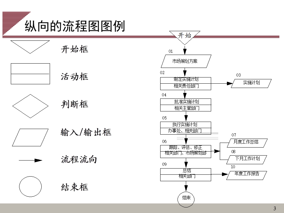 4流程管理工具LOVEM图.ppt_第3页