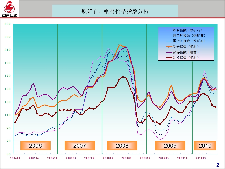 [最新]钢材价格走势.ppt_第2页