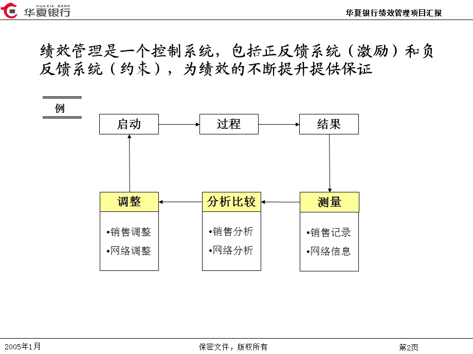 2683525229银行绩效管理项目汇报.ppt_第3页