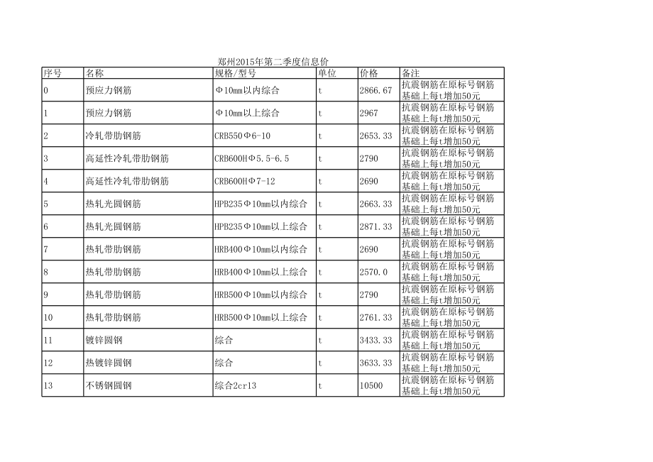 郑州年第二季度建设工程材料信息价.xls_第1页