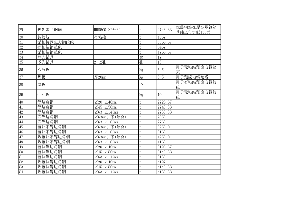 郑州年第二季度建设工程材料信息价.xls_第3页