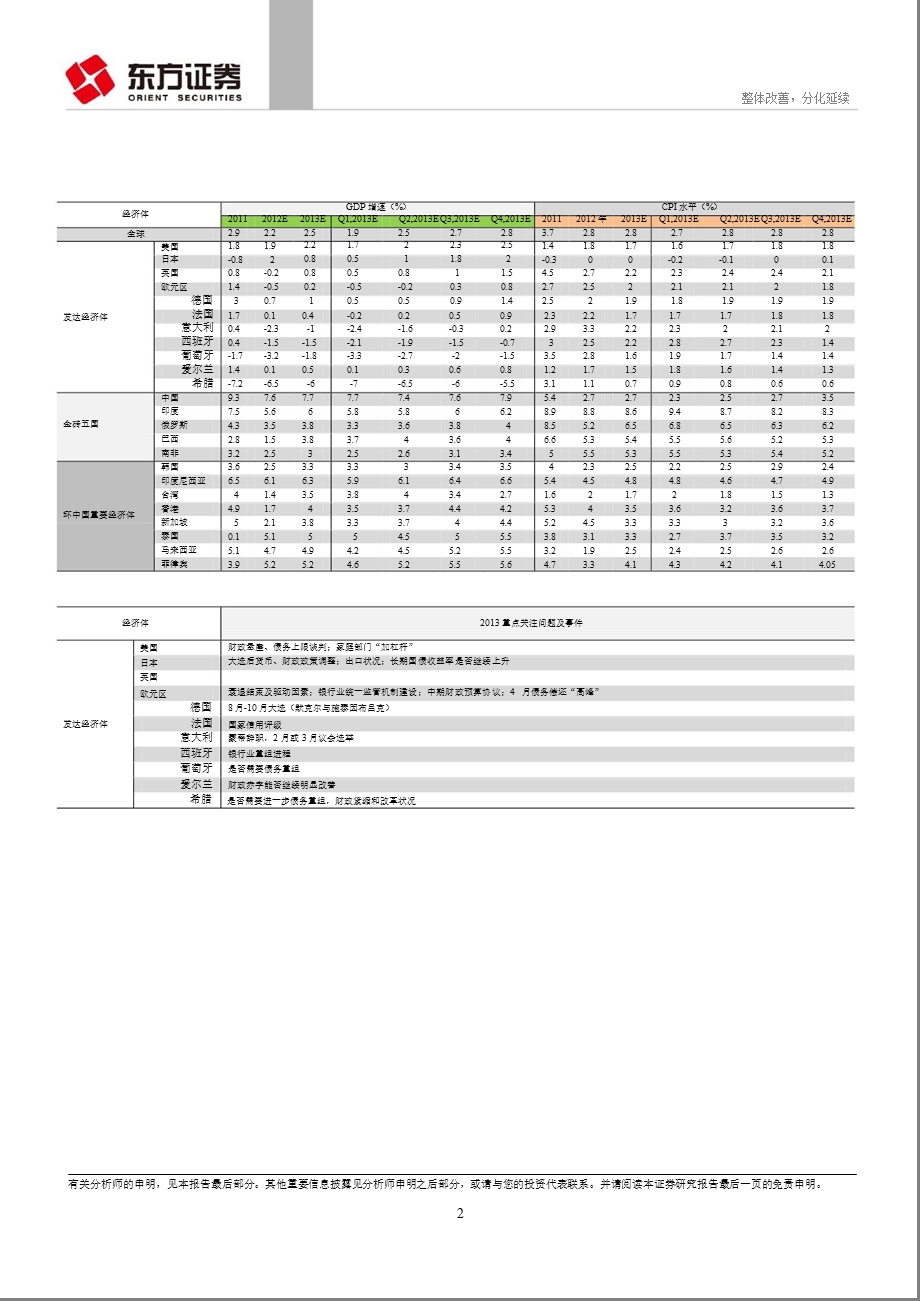 海外经济报：整体改善分化延续1219.ppt_第2页