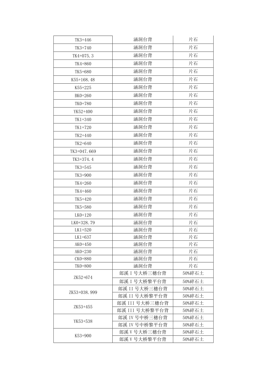 贵州某高速公路合同段挡土墙三背回填专项施工方案.doc_第2页