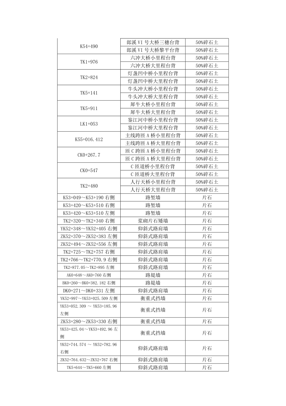 贵州某高速公路合同段挡土墙三背回填专项施工方案.doc_第3页