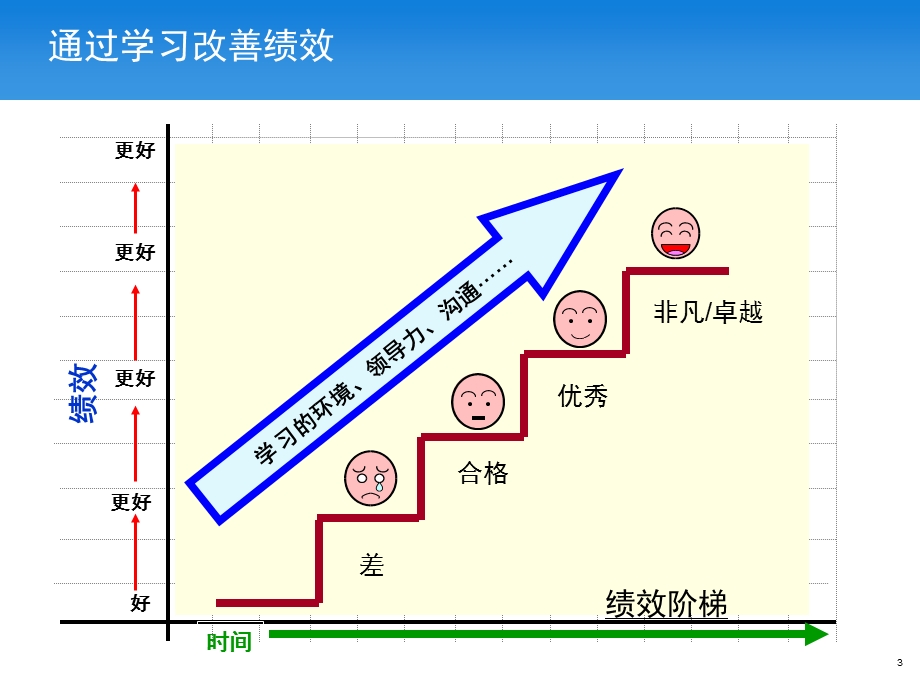 上海大众激励员工的表现.ppt_第3页