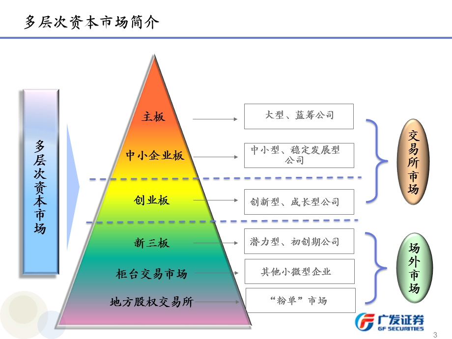 新三板和中小企业私募债业务简介..ppt_第3页